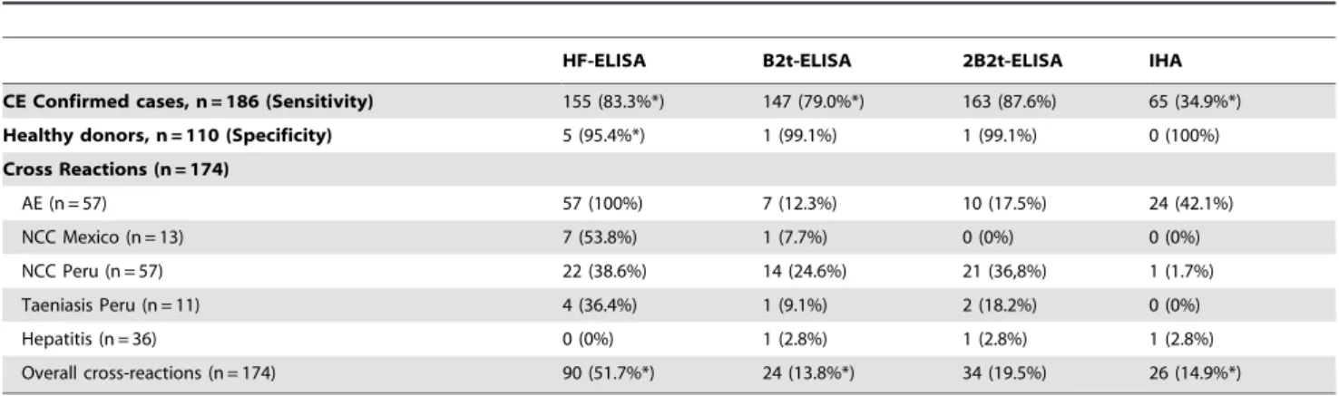 Table 3. Sensitivity, specificity and cross-reactivity of four different diagnostic tools.