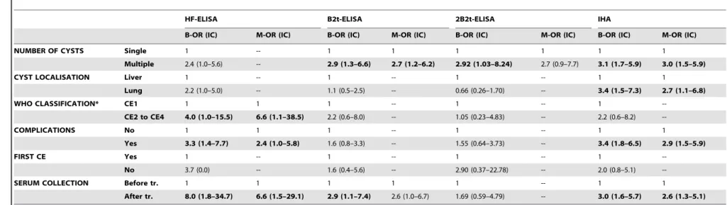 Table 5. Influence of defined clinical variables on the results of four different diagnostic tools (logistic regression).