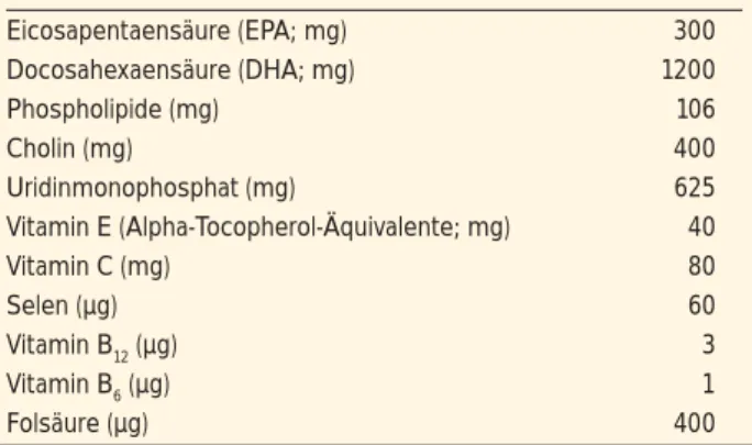 Tabelle 2: Souvenaid ®  enthält eine patentierte Nährstoff- Nährstoff-kombination (Fortasyn Connect™), bestehend aus den  angeführten Nährstoffen (Menge pro täglicher Dosis =  125-ml-Flasche [125 kcal])