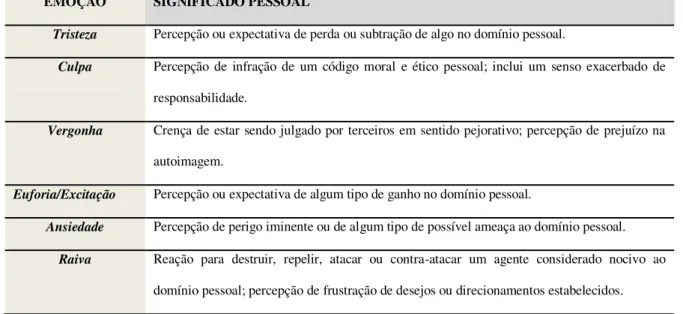 Tabela  1.  Definição  de  emoções  conforme  modelo  cognitivo  linear,  baseado  em  Aaron  T