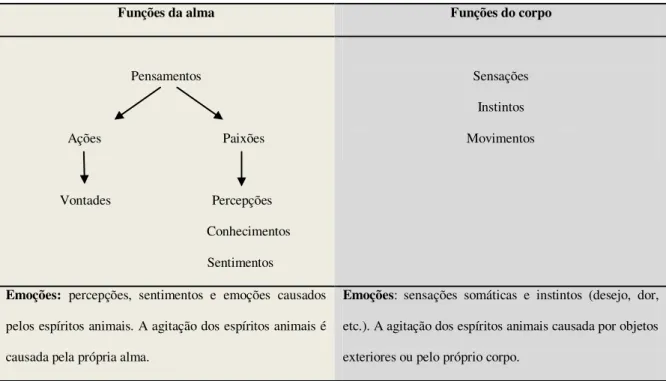 Tabela 2. Definições das funções da alma, funções do corpo e emoções conforme a filosofia  cartesiana, baseado em Descartes (1649/1987) 