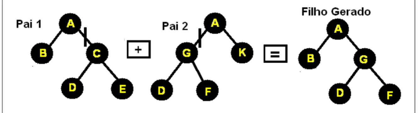 Figura 2.8 – Exemplo do método Tree Crossover. 