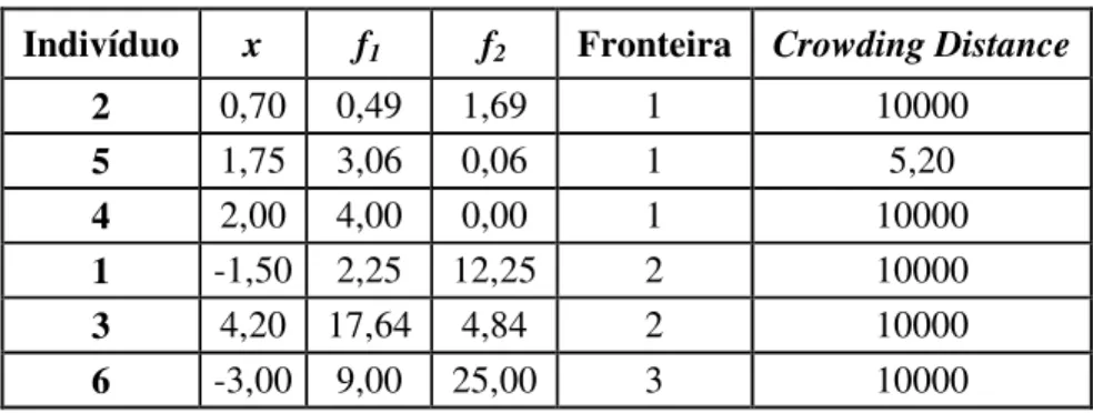 Tabela 2.2 – Cálculos da classificação da fronteira de Pareto para o NSGA-II  