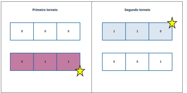 Figura 8 – Cruzamento simples de 1 ponto.