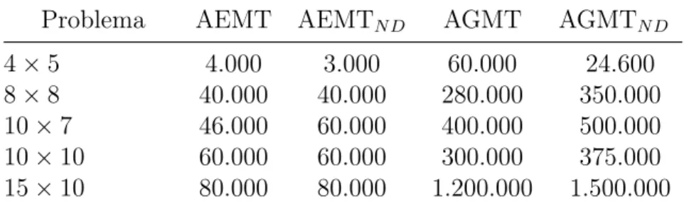 Tabela 6.13: Número de soluções visitadas na evolução dos algoritmos Problema AEMT AEMT N D AGMT AGMT N D