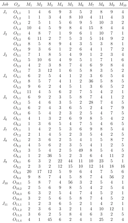 Tabela A.5: Problema 15 × 10 de [Kacem et al. 2002c]