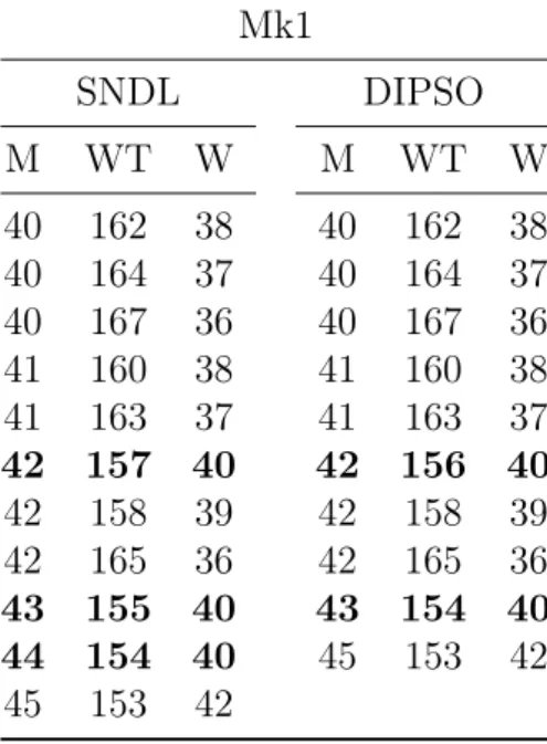 Tabela 5.12: Principais resultados de DIPSO - Mk1 Mk1 SNDL DIPSO M WT W M WT W 40 162 38 40 162 38 40 164 37 40 164 37 40 167 36 40 167 36 41 160 38 41 160 38 41 163 37 41 163 37 42 157 40 42 156 40 42 158 39 42 158 39 42 165 36 42 165 36 43 155 40 43 154 