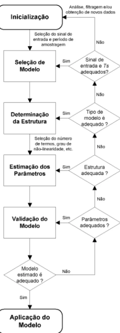 Figura 2.1 -  Diagrama do Protocolo de Identificação (Santos, 2003).