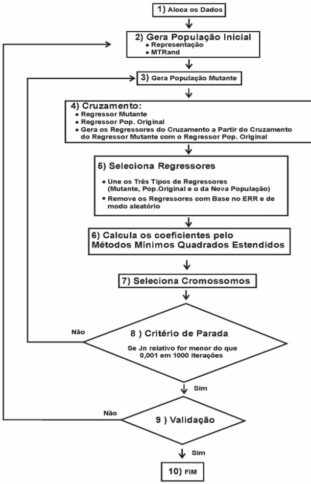 Figura 3.1 - Fluxograma da metodologia proposta de identificação de sistemas.