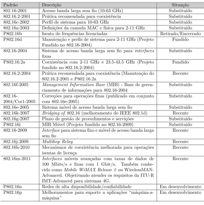 Tabela 2.1: Padrões IEEE 802.16 e estado atual (traduzido de [13]).