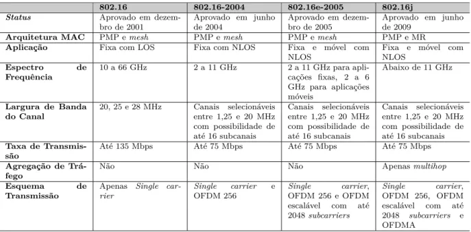 Tabela 2.2: Tabela comparativa de funcionalidades dos padrões IEEE 802.16 (adaptado de [14]).