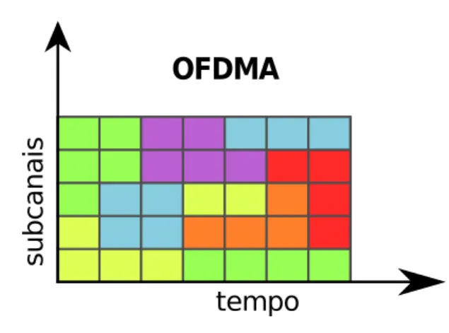 Figura 2.2: Exemplo de alocação de slots na transmissão OFDMA [23].