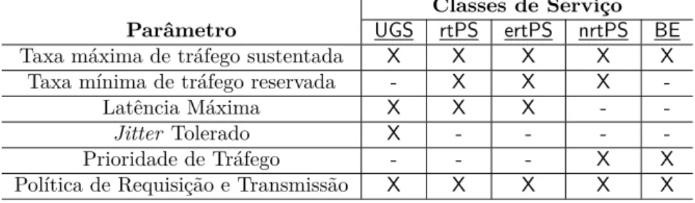 Tabela 3.1: Parâmetros para obtenção de QoS atendidos nas classes de serviço para redes IEEE 802.16j.
