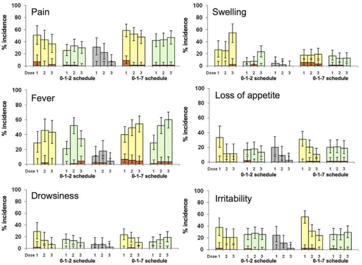 Figure 2. Percentage of solicited events post dose 1, 2 and 3 (Total Vaccinated Cohort)