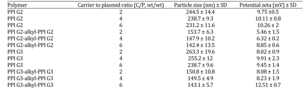 Table 1. The particle size and zeta potential of PPI-alkyl-PPI conjugates at different C/P ratios 