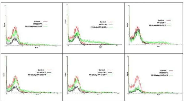 Figure 8. Flow cytometry histogram of cells transfected with polyplexes prepared from an EGFP expressing plasmid DNA and PPIs or the modified  PPIs with alkylcarboxylate chains 