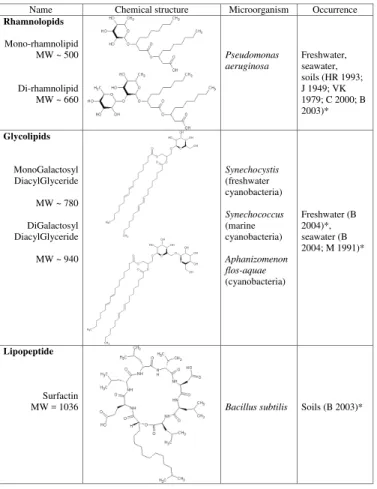 Table 1. Standard microbial substances studied in this work, and examples of microorganisms producing them and their occurrences in the environment.