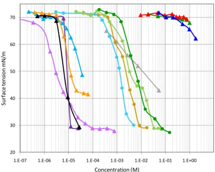 Fig. 3. Effect on the surface tension of water of different standard compounds as function of their molar concentration (curves with triangles) and comparison with the surface tension of aerosol sample extracts (curves with circles)