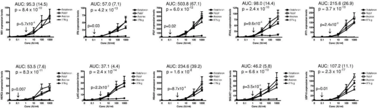 Figure 3. Time-dependent induction in gene expression of selected IFNb bioactivity markers