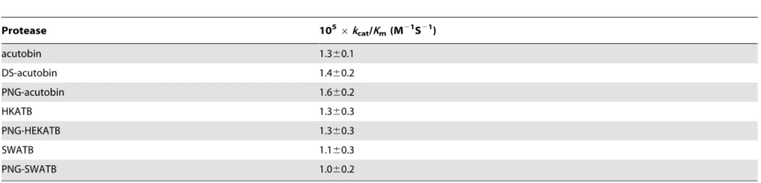 Table 1. Catalytic efficiencies of acutobin, DS-acutobin, ATBs, and PNG-enzymes toward chromogenic substrate Tosyl-Gly-Pro-Arg- Tosyl-Gly-Pro-Arg-p-nitroanilide