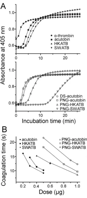 Figure 7. Coagulation of human plasma by acutobin and its various glycoforms. (A) Coagulation of human plasma was  moni-tored spectrophotometrically at 37uC after addition of the indicated enzymes (final 0.25 mg/ml)