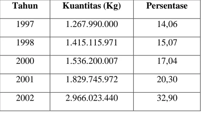 Tabel 1. Data Peningkatan Produksi Molase Secara Nasional (BPS, 2006)  Tahun  Kuantitas (Kg)  Persentase 