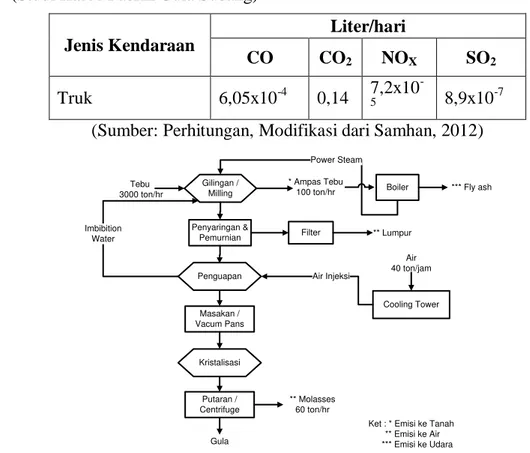 Tabel 2 Perhitungan Beban Pencemar Transportasi dari Perkebunan Tebu ke Pabrik Gula  (Studi Kasus Pabrik Gula Subang) 