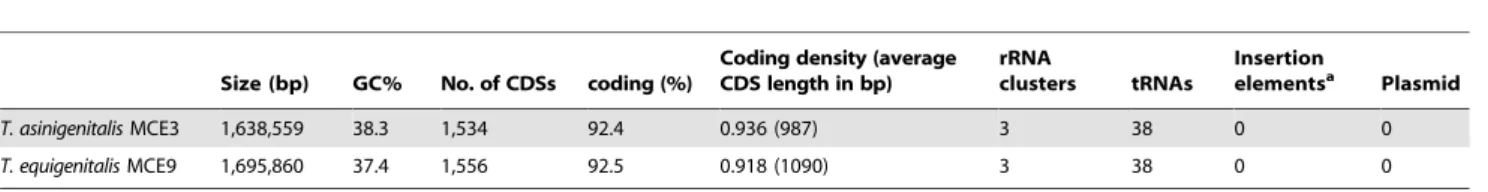 Table 1. General features of the genomes of T. asinigenitalis MCE3 and T. equigenitalis MCE9.