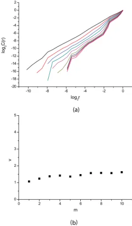 Figure 11.   (a)  Relation  between  log 2 C(r)  and  log 2 r  for  different  embedding  dimensions m