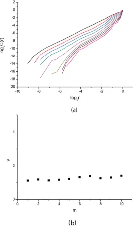 Figure 15.   (a)  Relation  between  log 2 C(r)  and  log 2 r  for  different  embedding  dimensions m