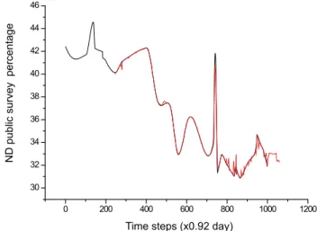 Figure 16.   Basic prediction principle of the simple deterministic model.