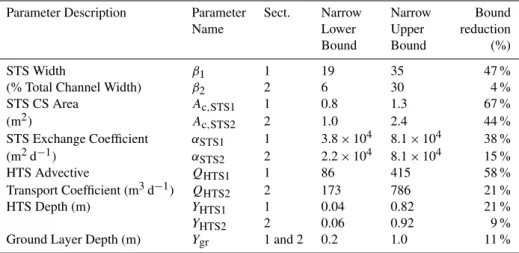 Table 4. The 11 calibration parameters distributed between two sites, the narrowed upper and lower parameter bounds, and associated percent reduction in parameter range compared to the a priori values shown in Table 2