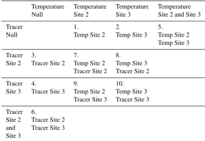 Table 1. Simulation matrix of ten single (1–4) and two-objective (5–10) calibrations combining main channel temperature and tracer observations at two locations (Site 2 and Site 3).