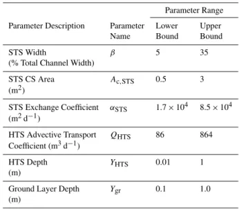 Table 2. A priori parameter range and calibrated parameter list for the TZTS model.