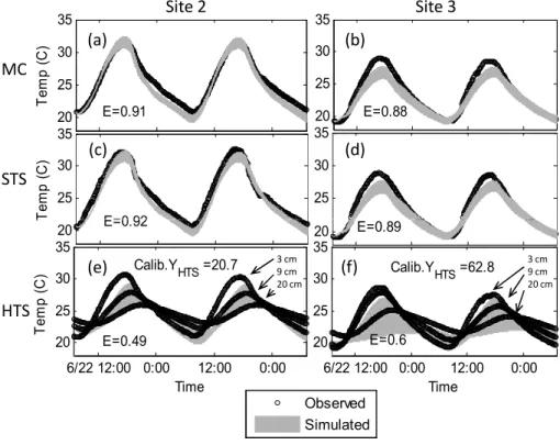 Fig. 5. Test 7 (Level 2) plots of temperature data for Site 2 and Site 3 in the main channel (MC) (a, b), STS (c, d), and HTS (e, f)