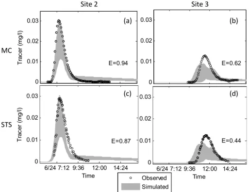 Fig. 6. Test 7 (Level 2) plots of tracer data with results at Site 2 and Site 3 in the main channel (MC) (a, b), and STS (c, d)