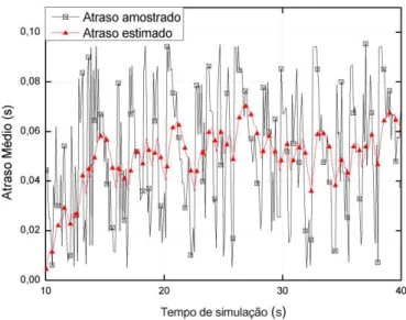 Figura 5.7: Atraso estimado vs. atraso amostrado [65]. 