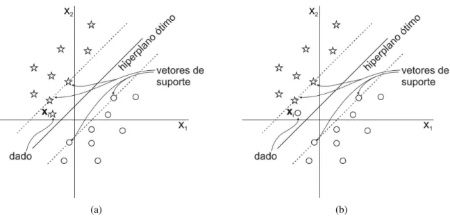 Figura 2.10: (a) Dado x i (pertencente a classe ☆ ) dentro da região de separação, mas no lado correto da superfície de decisão