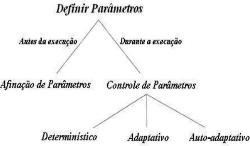 Figura 19: Taxonomia de classifica¸c˜ao das t´ecnicas de parametriza¸c˜ao dos AGs ( EIBEN et al