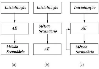 Figura 20: As subclasses Pr´e-processamento (a), P´os-processamento (b) e Intercalado (c) da classe Posicionamento H´ıbrido ( SINHA; GOLDBERG , 2003)