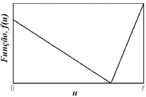 Figura 23: Problema M´ınimo Enganador ( GOLDBERG; DEB; HORN , 1992)