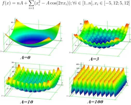 Figura 28: Fun¸c˜ao multimodal Rastrigin ( RASTRIGIN , 2009)