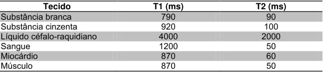 Tabela 1 – Valores aproximados de T1 e T2 para diferentes tecidos (Mazzola, 2009) 