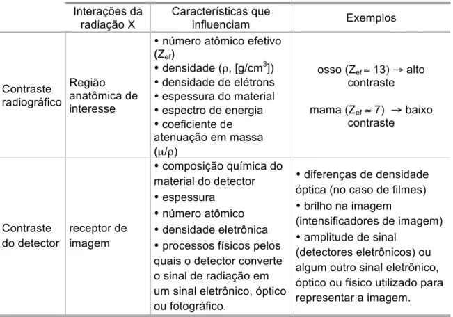 Tabela 1 - Tipos de contraste com a etapa da produção de imagem está relacionado e quais  as características influenciam   Interações da  radiação X  Características que influenciam  Exemplos  Contraste  radiográfico  Região  anatômica de  interesse 