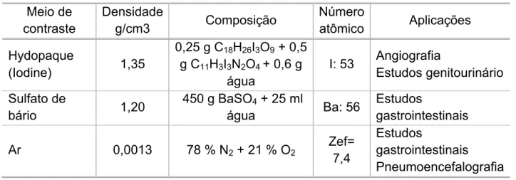 Tabela 2 - Características de alguns meios de contraste 1 Meio de  contraste  Densidade g/cm3  Composição  Número atômico  Aplicações  Hydopaque  (Iodine)  1,35  0,25 g C 18 H 26 I 3 O 9  + 0,5 g C11H3I3N2O4 + 0,6 g  água  I: 53  Angiografia  Estudos genit