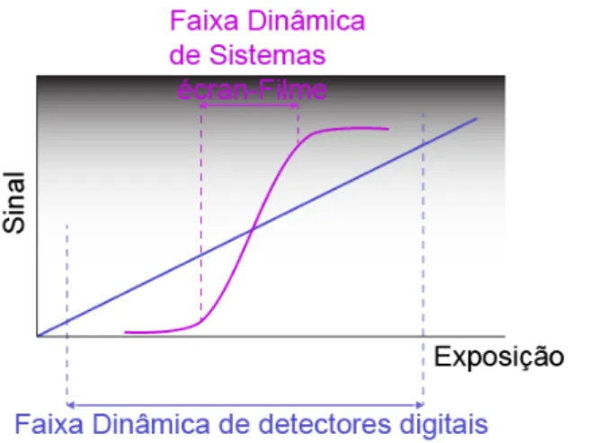 Figura 8 - Curvas características de detectores de sistemas digitais comparados a filmes Muitos  tons  de  cinza  com 