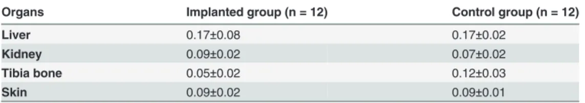 Table 1. Gadolinium concentrations (ppm) measured in rats implanted with coated meshes (im- (im-planted group) and not-im(im-planted (control group).