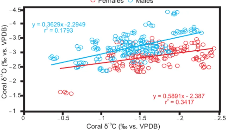 Figure 6. Plot of δ 13 C vs. δ 18 O of female (red dots), and male (blue dots) Porites panamensis coral from Bahía de La Paz