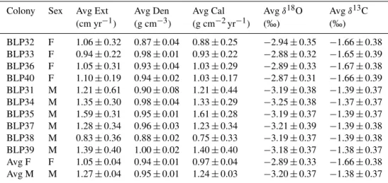 Table 1. Summary of the overall average extension rate, skeletal density, calcification rate, δ 18 O and δ 13 C of Porites panamensis colonies from Bahía de La Paz, Gulf of California