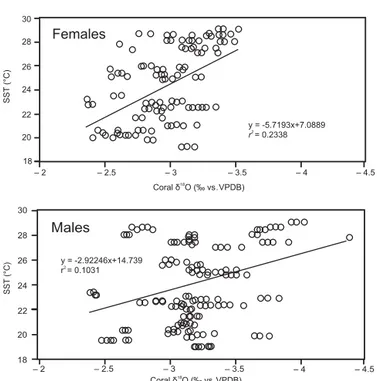 Figure 5. Linear regressions between satellite-derived sea surface temperature ( ◦ C) and skeletal δ 18 O (VPDB) of female, and male Porites panamensis coral from Bahía de La Paz